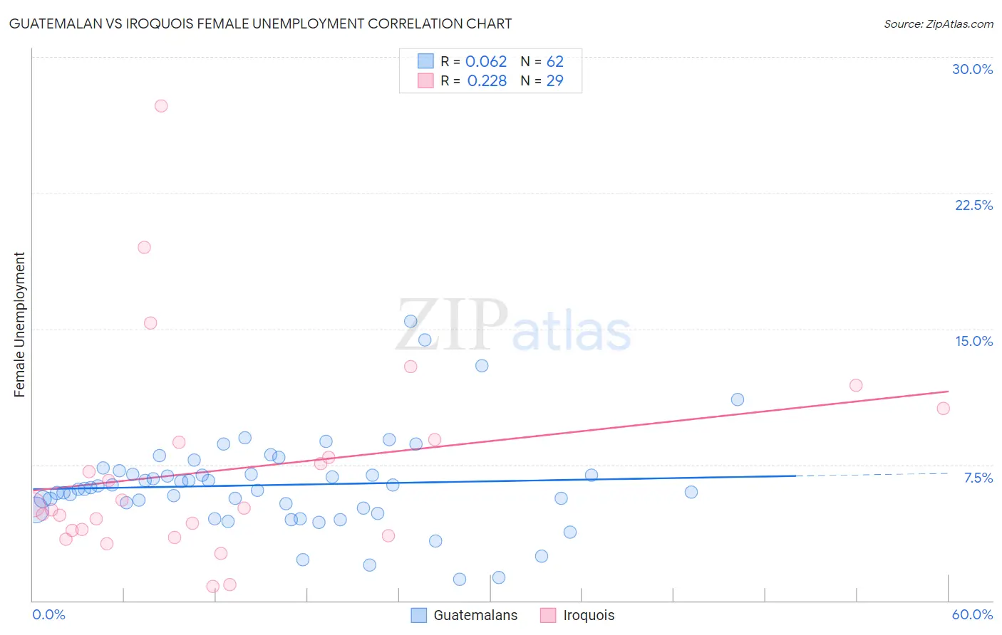 Guatemalan vs Iroquois Female Unemployment