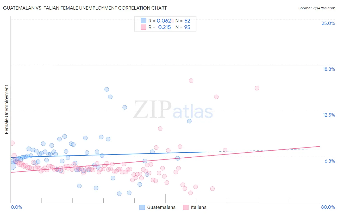 Guatemalan vs Italian Female Unemployment