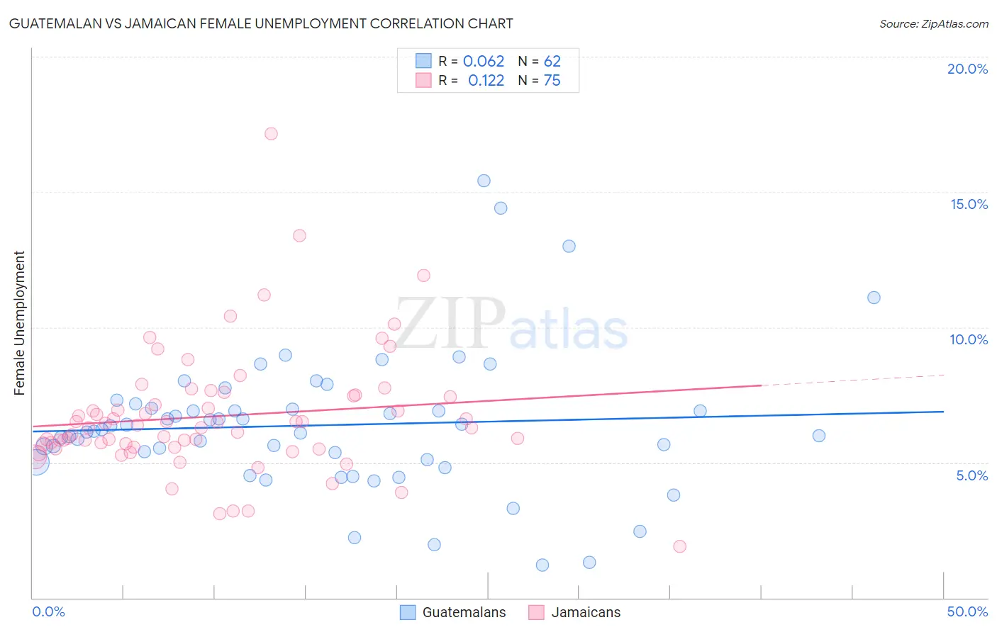 Guatemalan vs Jamaican Female Unemployment