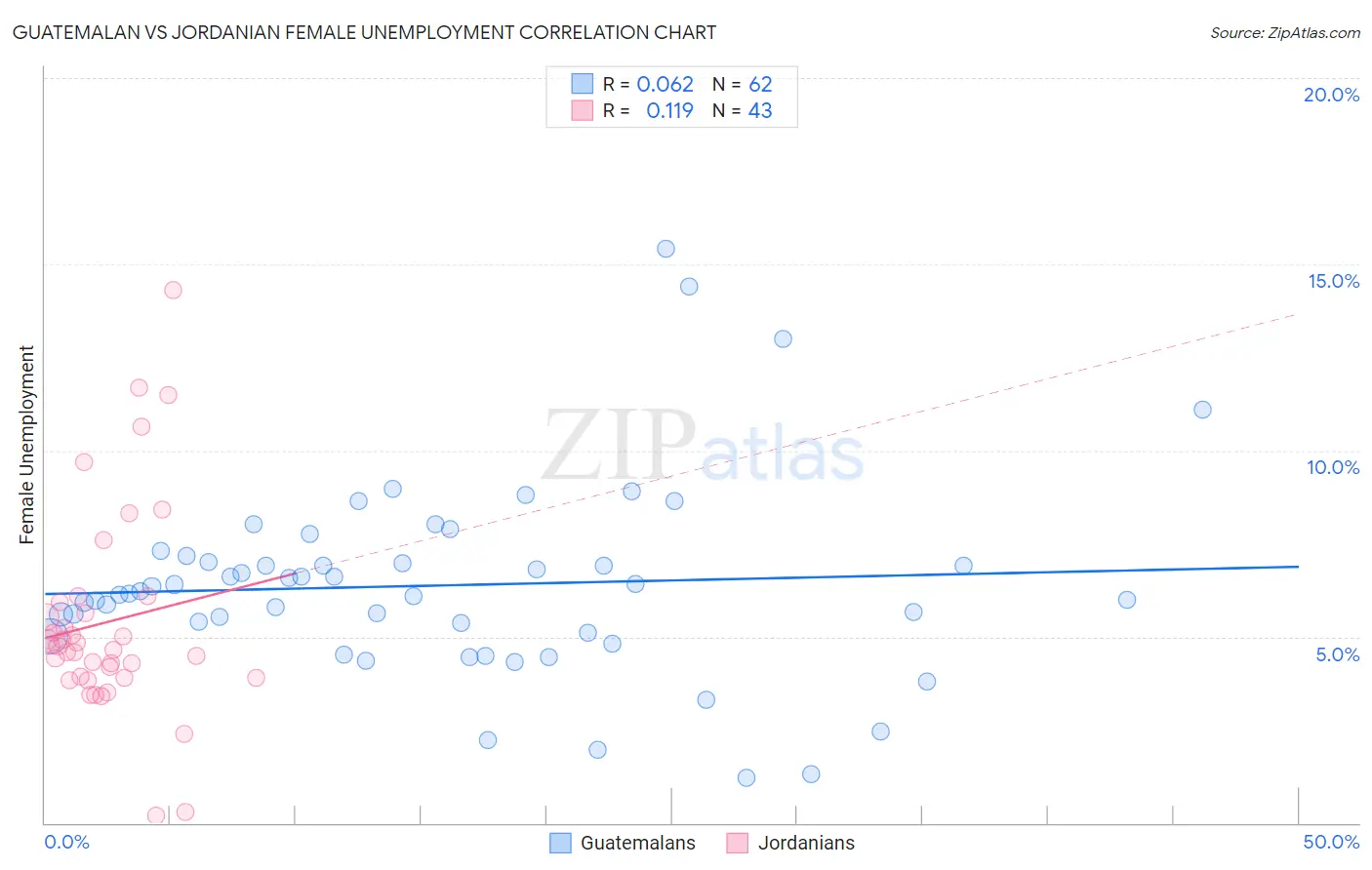 Guatemalan vs Jordanian Female Unemployment