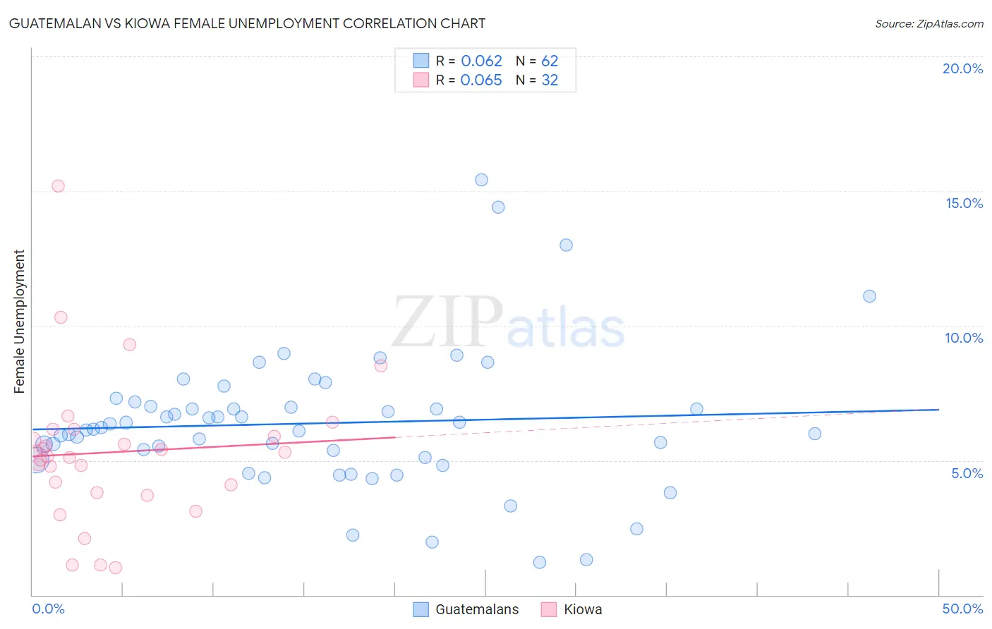 Guatemalan vs Kiowa Female Unemployment