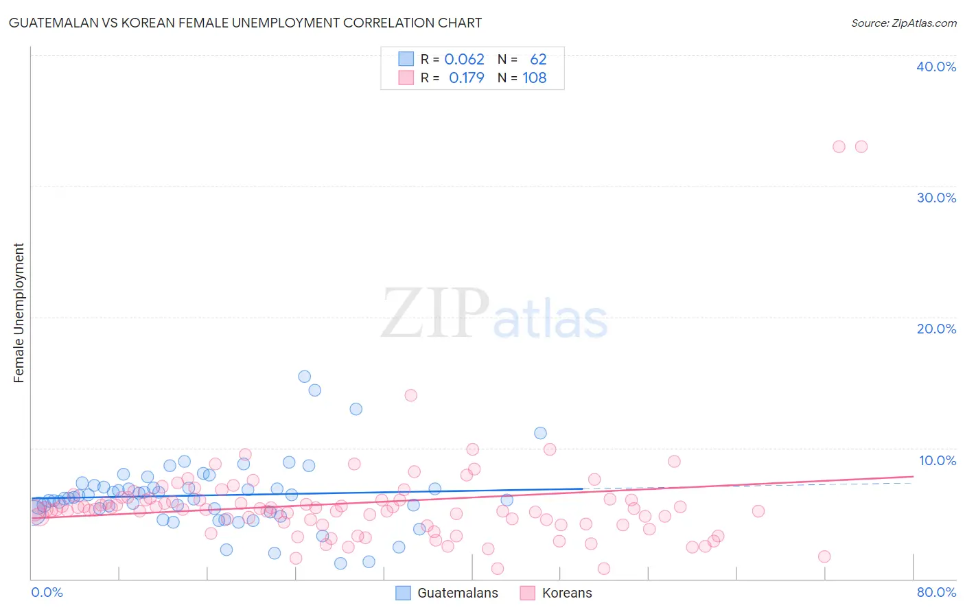 Guatemalan vs Korean Female Unemployment