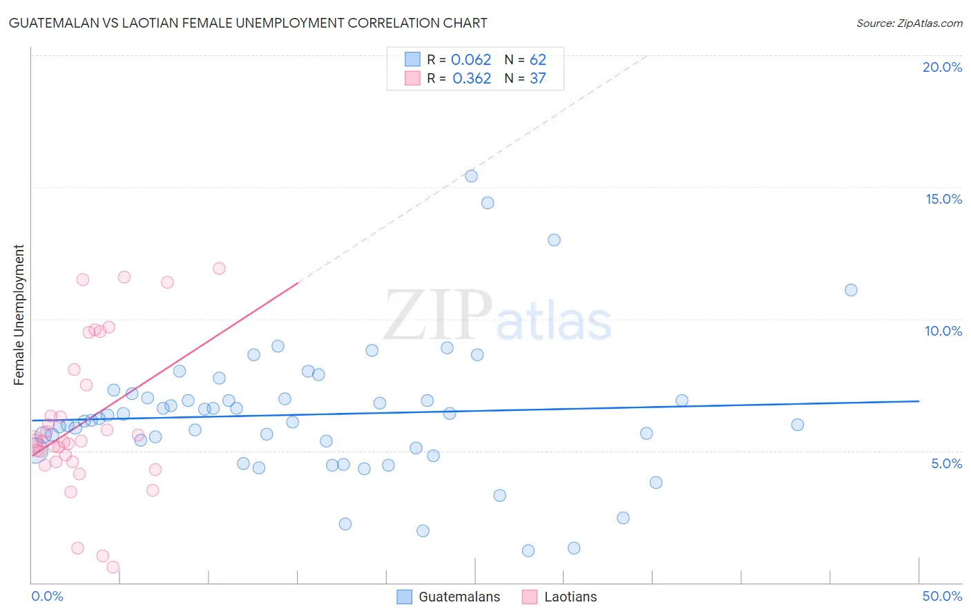 Guatemalan vs Laotian Female Unemployment