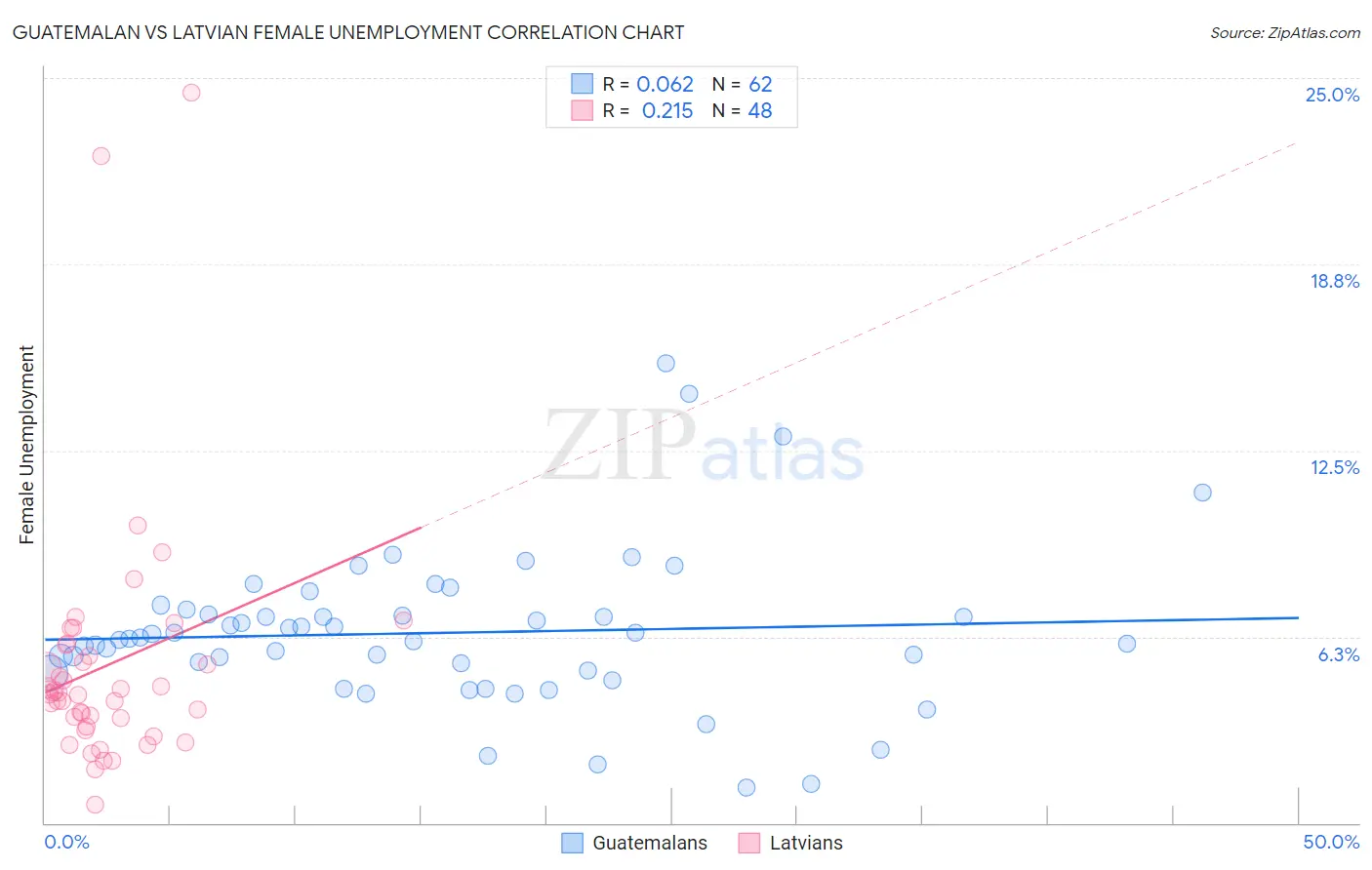 Guatemalan vs Latvian Female Unemployment