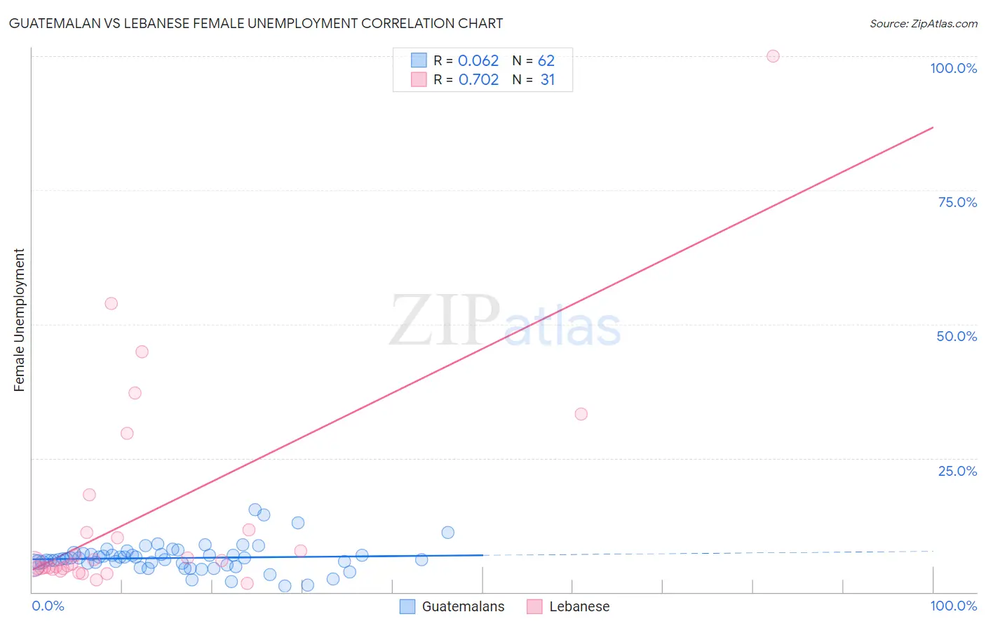 Guatemalan vs Lebanese Female Unemployment