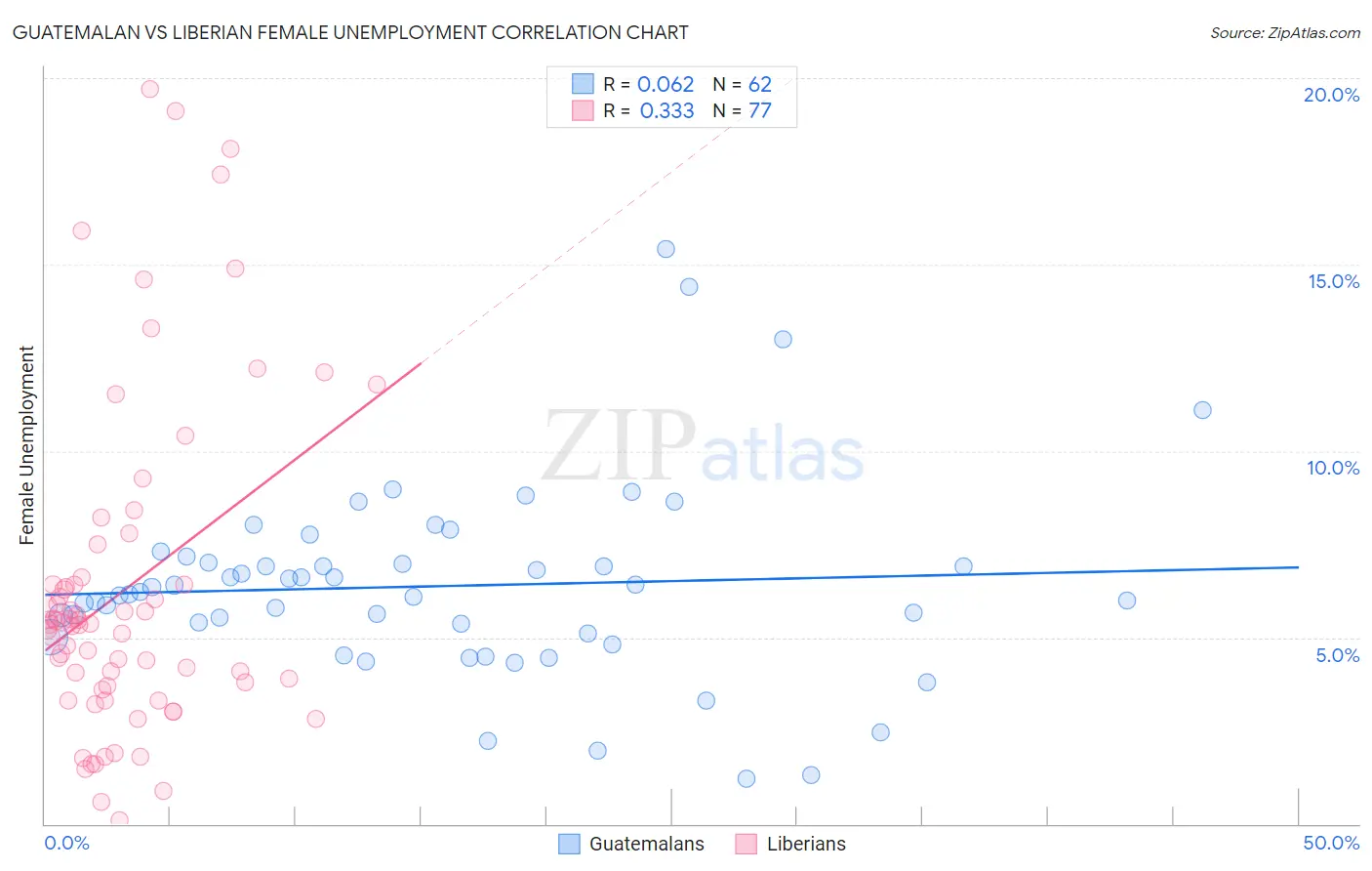 Guatemalan vs Liberian Female Unemployment