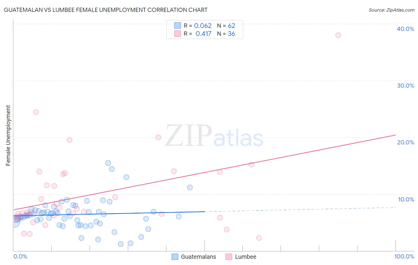 Guatemalan vs Lumbee Female Unemployment
