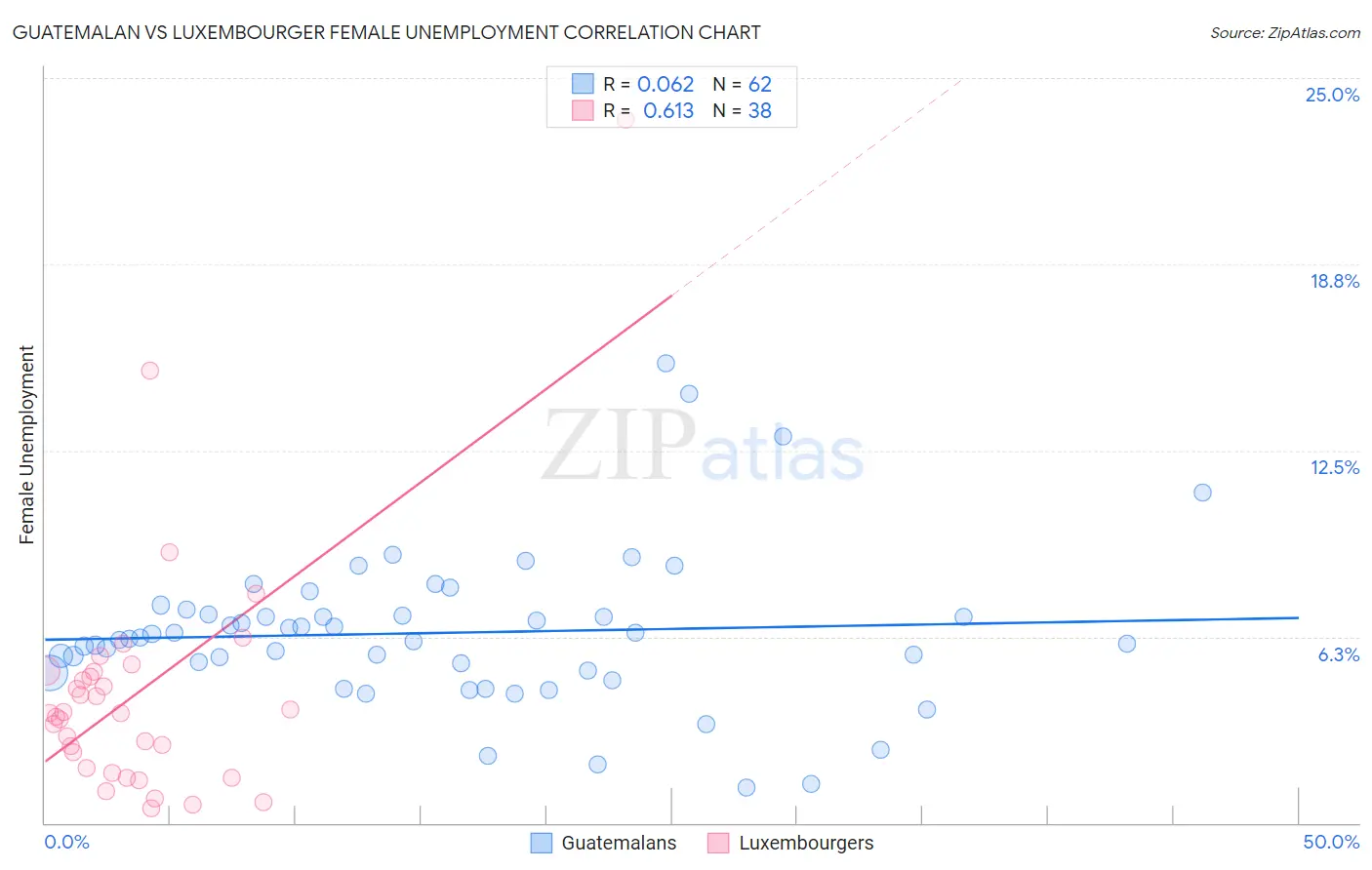 Guatemalan vs Luxembourger Female Unemployment