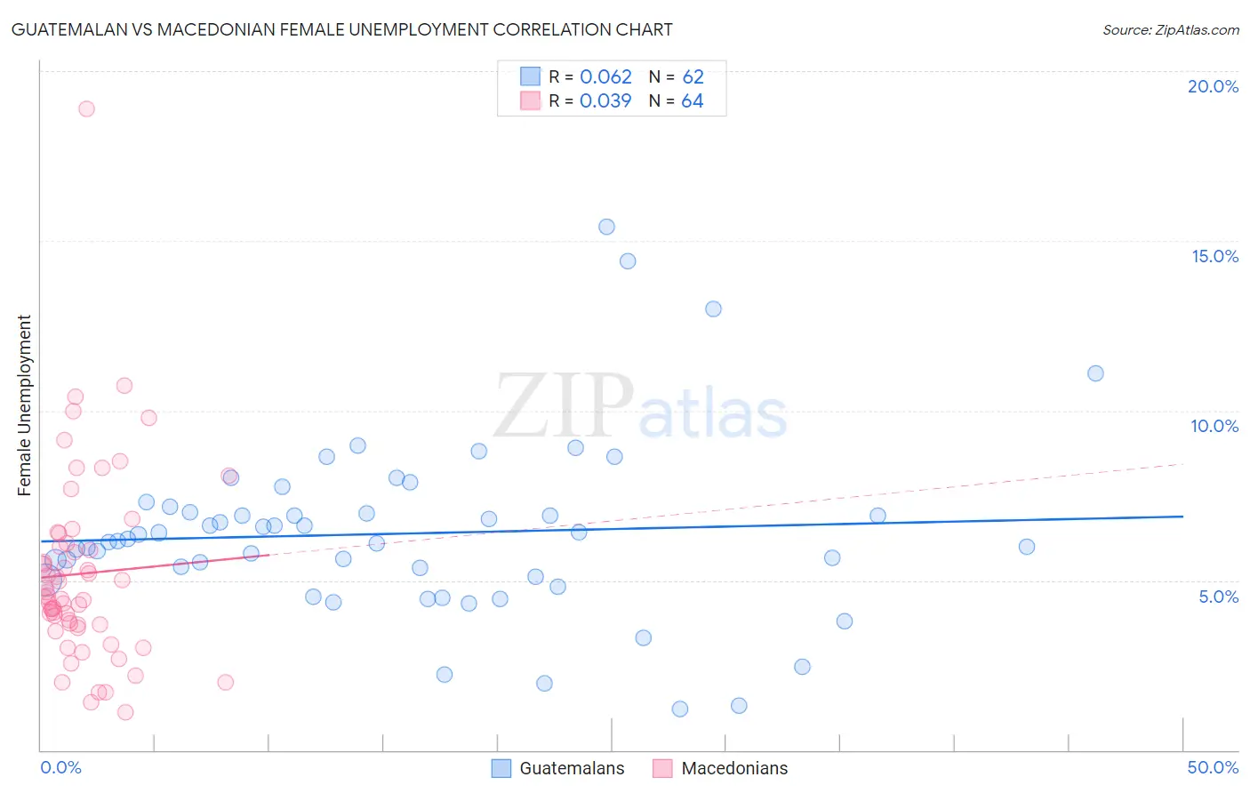 Guatemalan vs Macedonian Female Unemployment