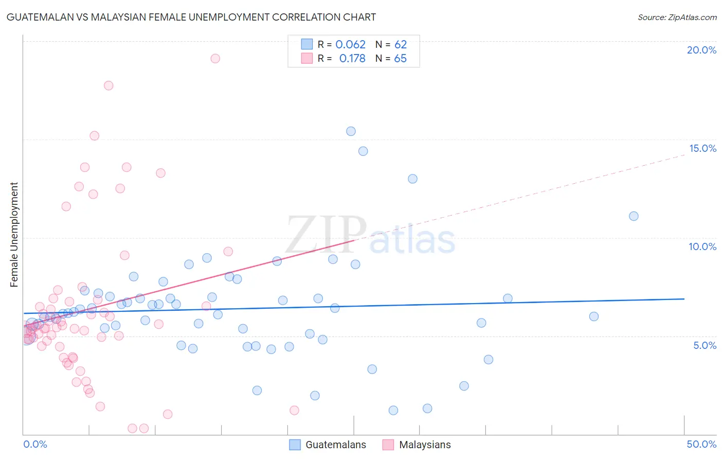 Guatemalan vs Malaysian Female Unemployment