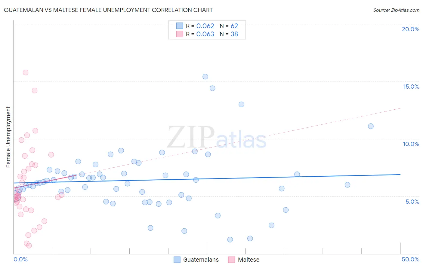 Guatemalan vs Maltese Female Unemployment