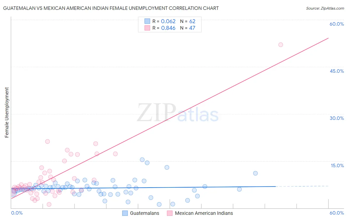 Guatemalan vs Mexican American Indian Female Unemployment