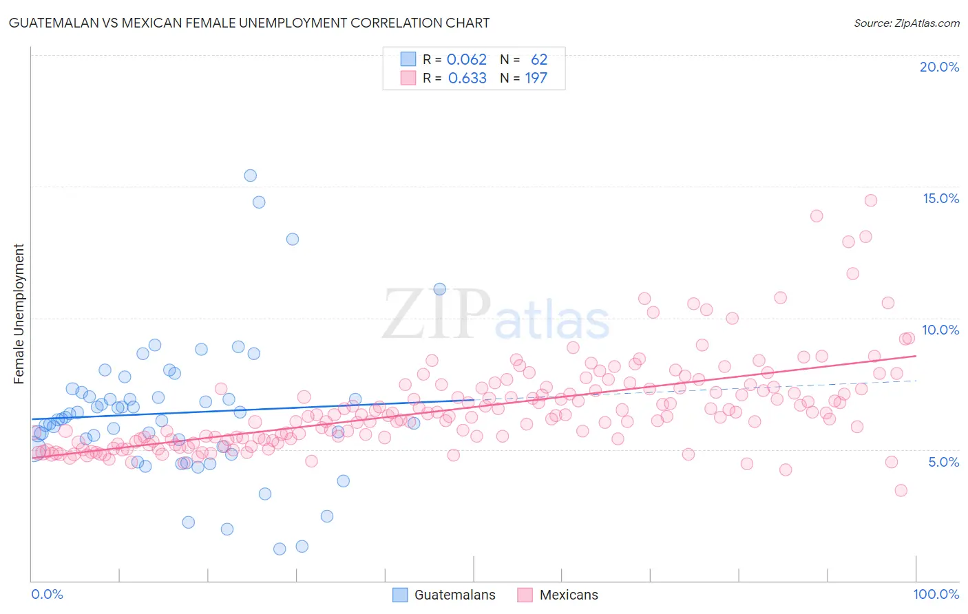 Guatemalan vs Mexican Female Unemployment