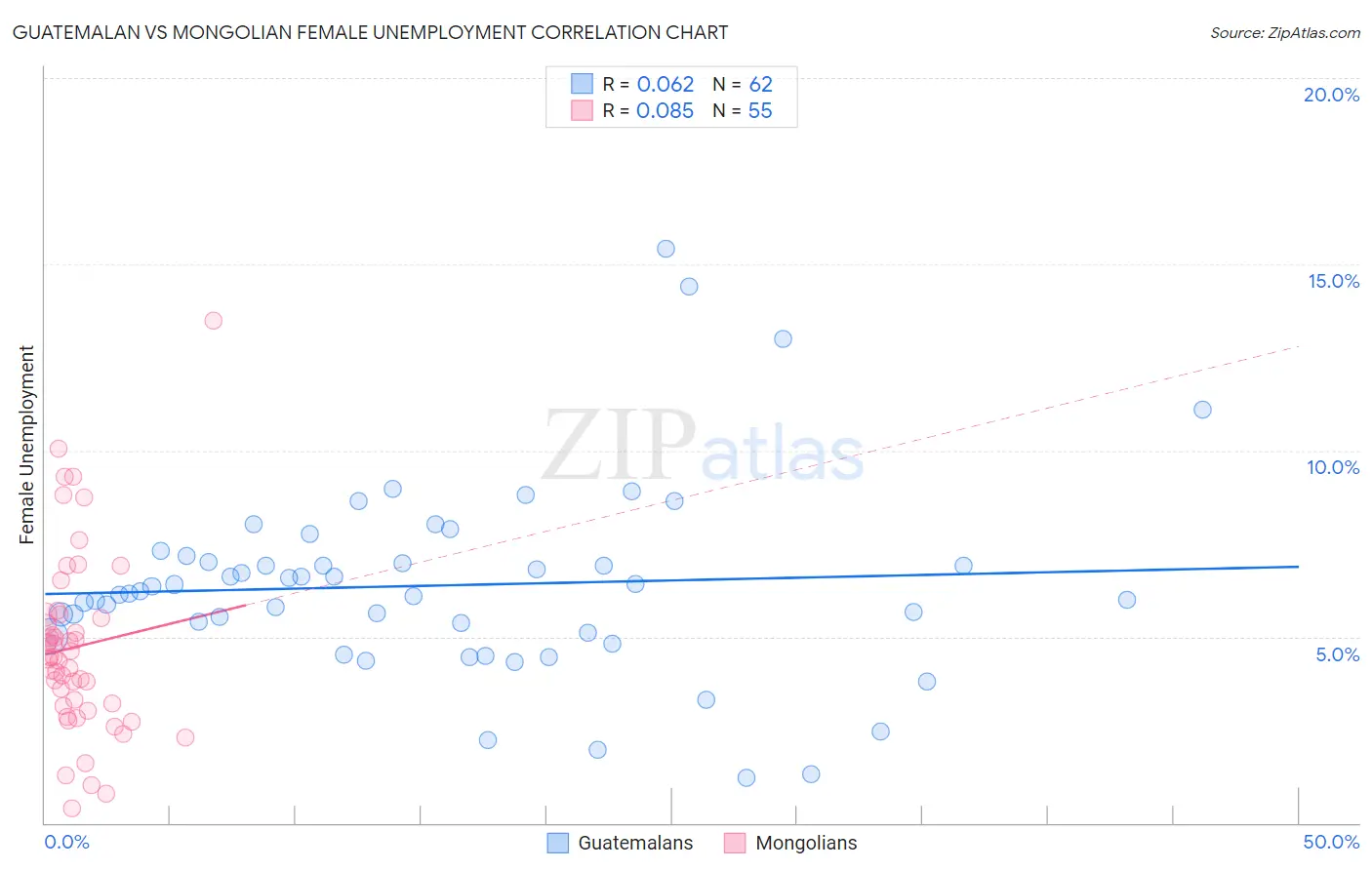 Guatemalan vs Mongolian Female Unemployment