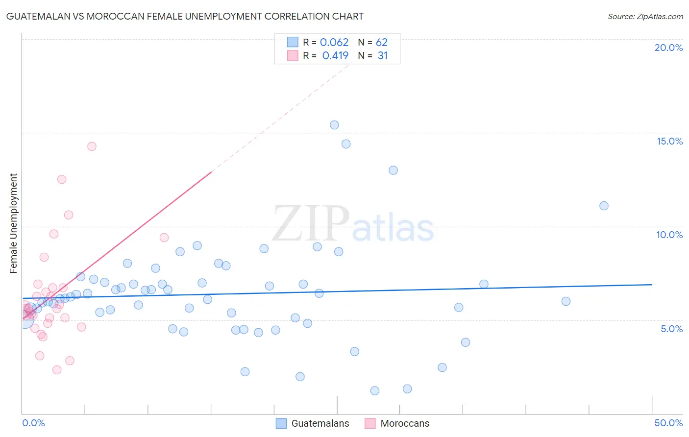 Guatemalan vs Moroccan Female Unemployment