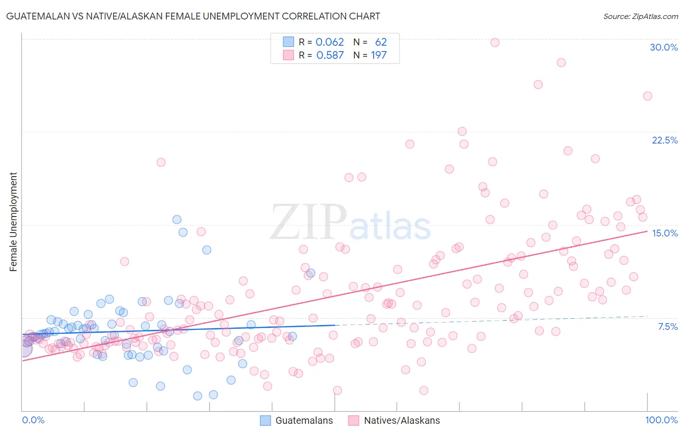 Guatemalan vs Native/Alaskan Female Unemployment