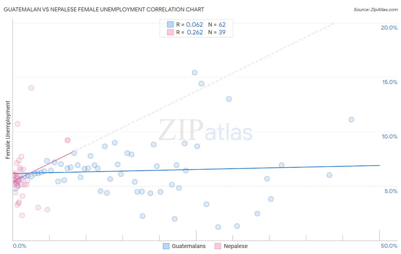 Guatemalan vs Nepalese Female Unemployment