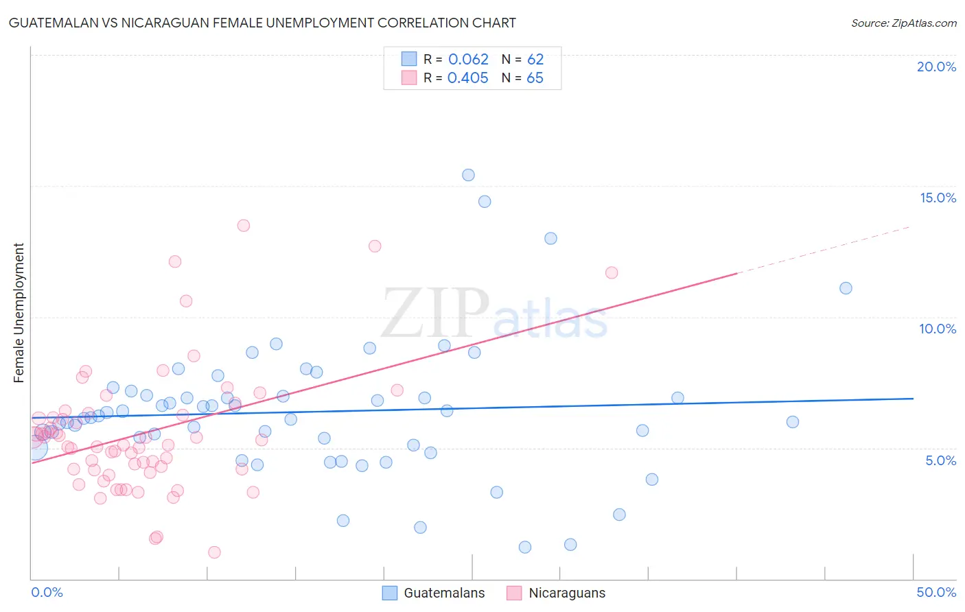 Guatemalan vs Nicaraguan Female Unemployment