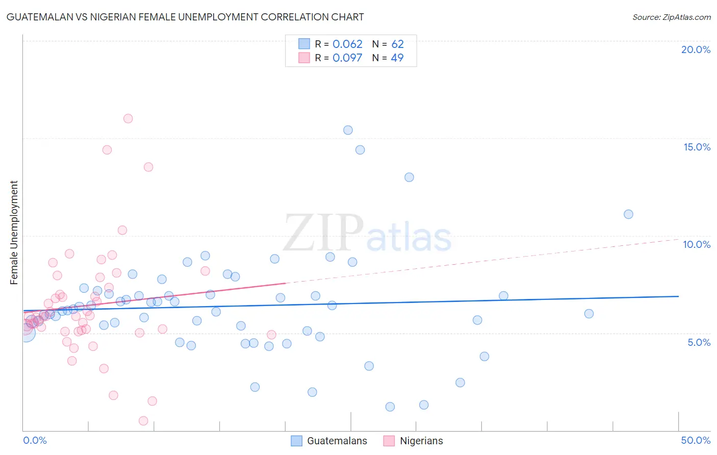 Guatemalan vs Nigerian Female Unemployment