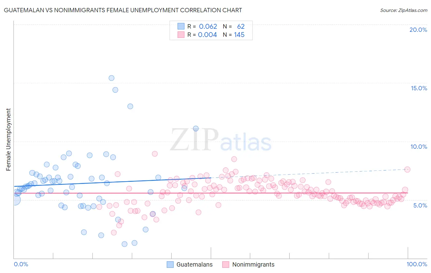 Guatemalan vs Nonimmigrants Female Unemployment