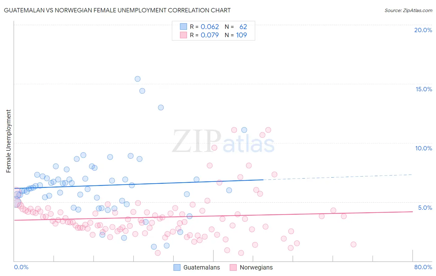 Guatemalan vs Norwegian Female Unemployment