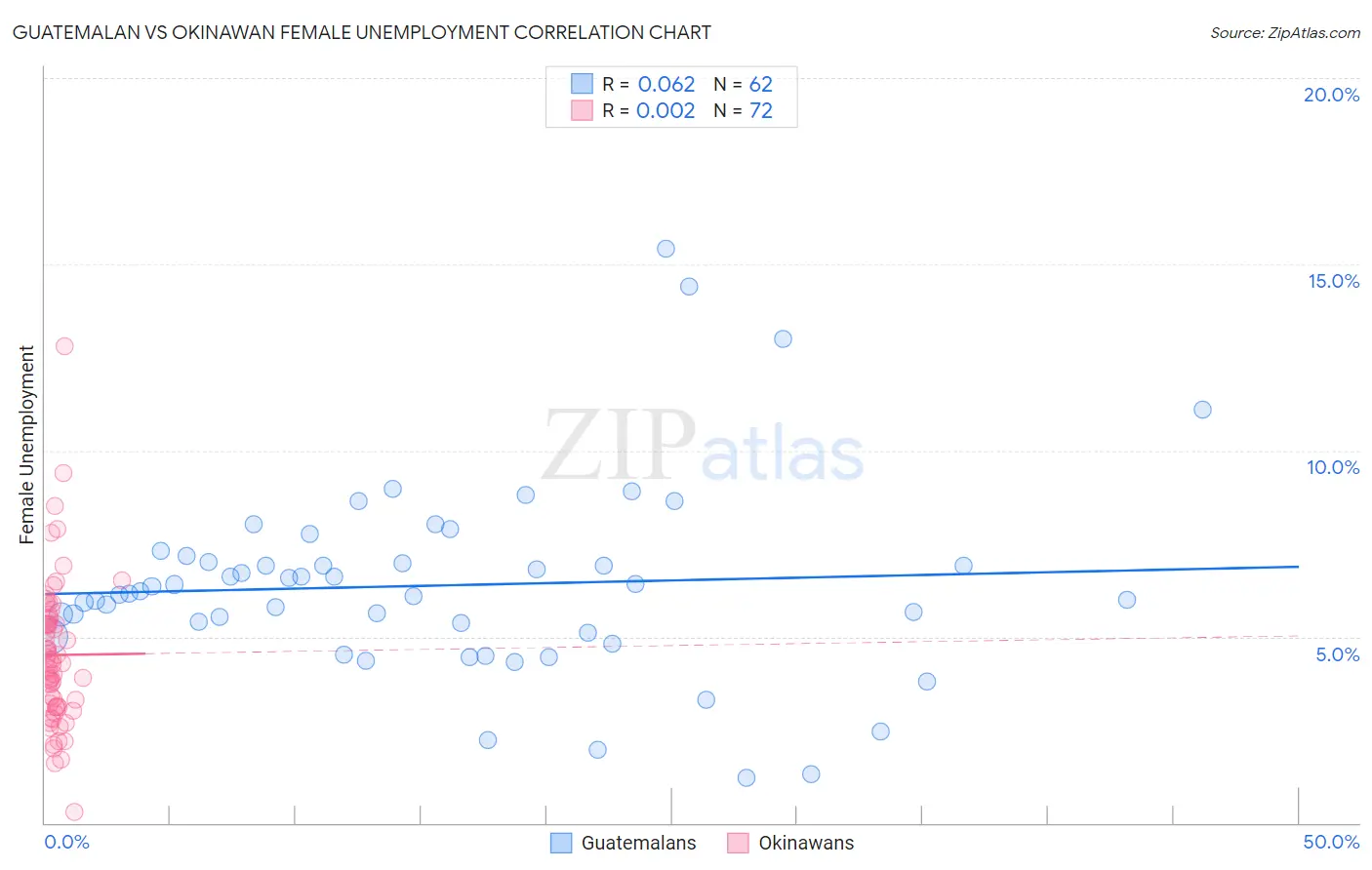 Guatemalan vs Okinawan Female Unemployment