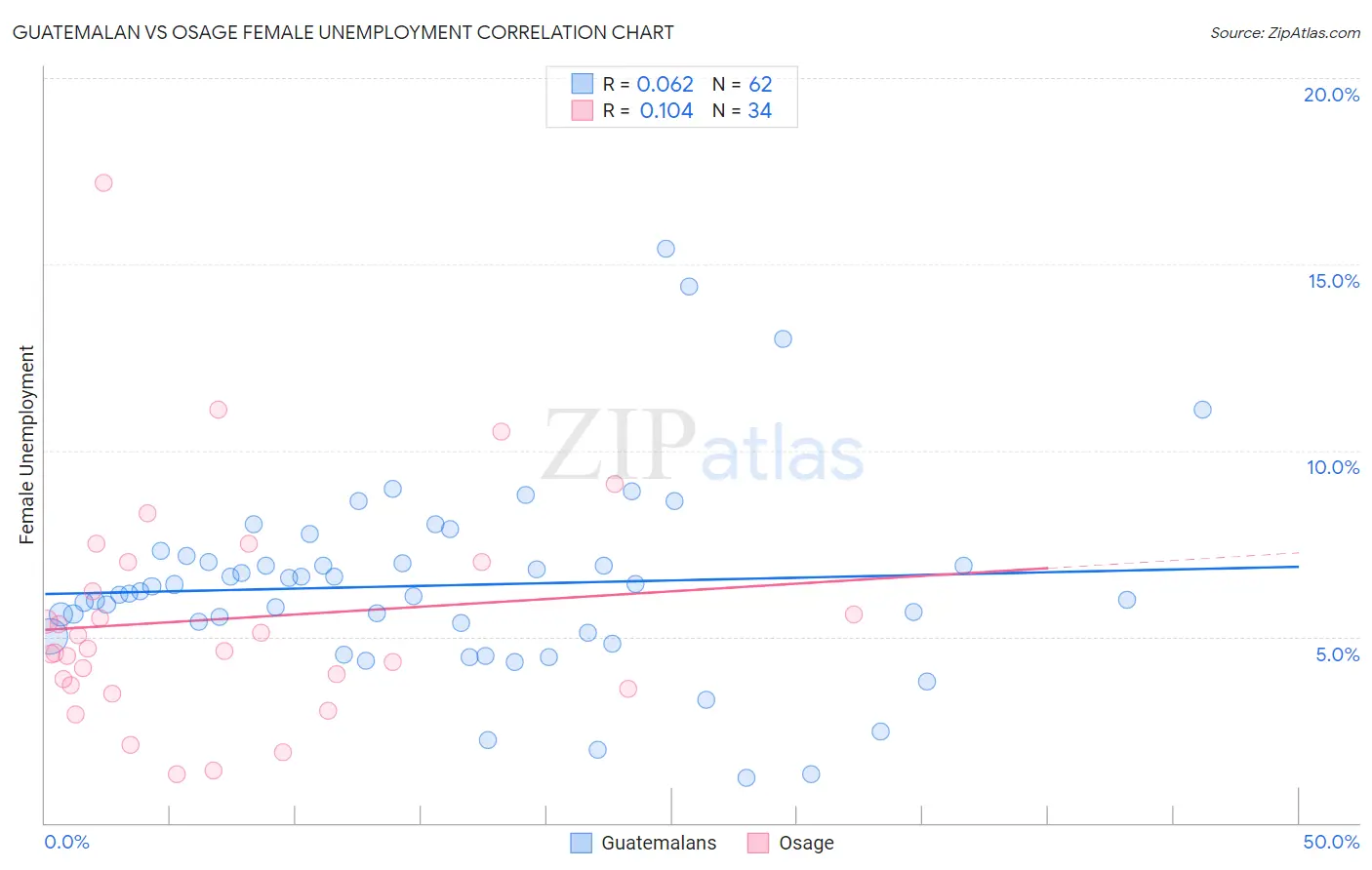 Guatemalan vs Osage Female Unemployment