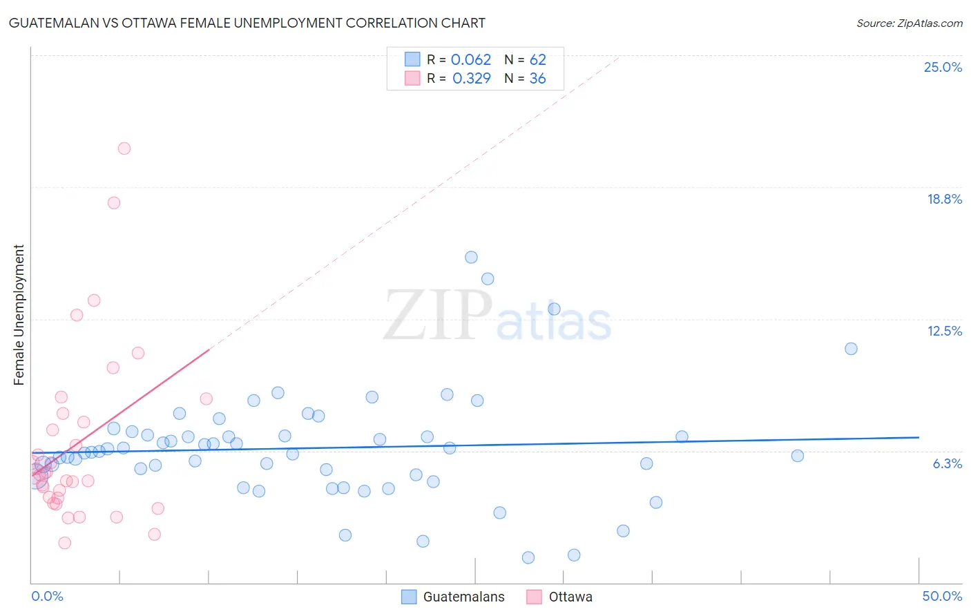 Guatemalan vs Ottawa Female Unemployment