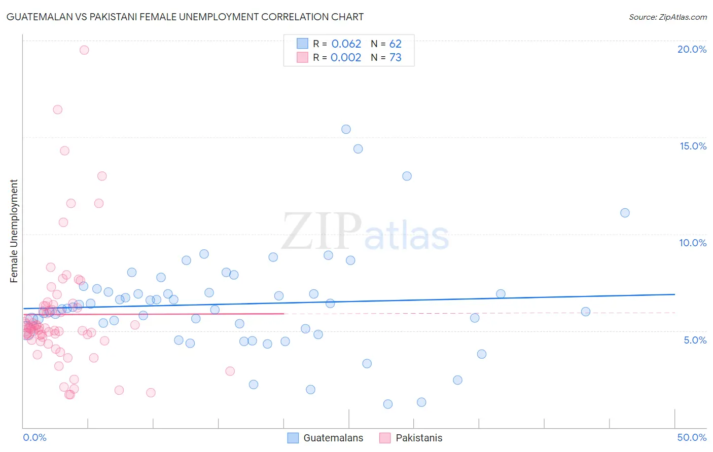 Guatemalan vs Pakistani Female Unemployment