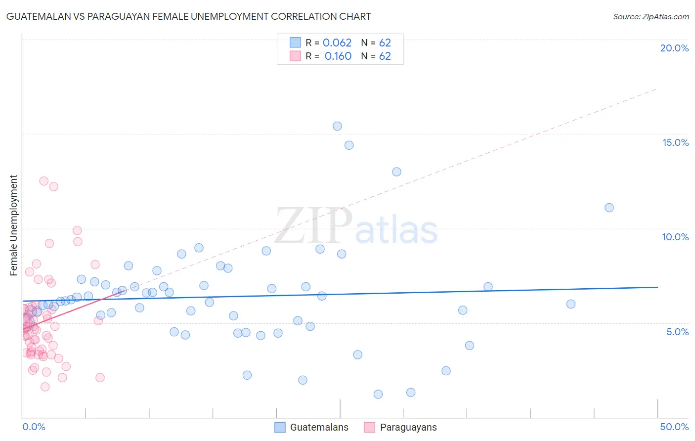 Guatemalan vs Paraguayan Female Unemployment