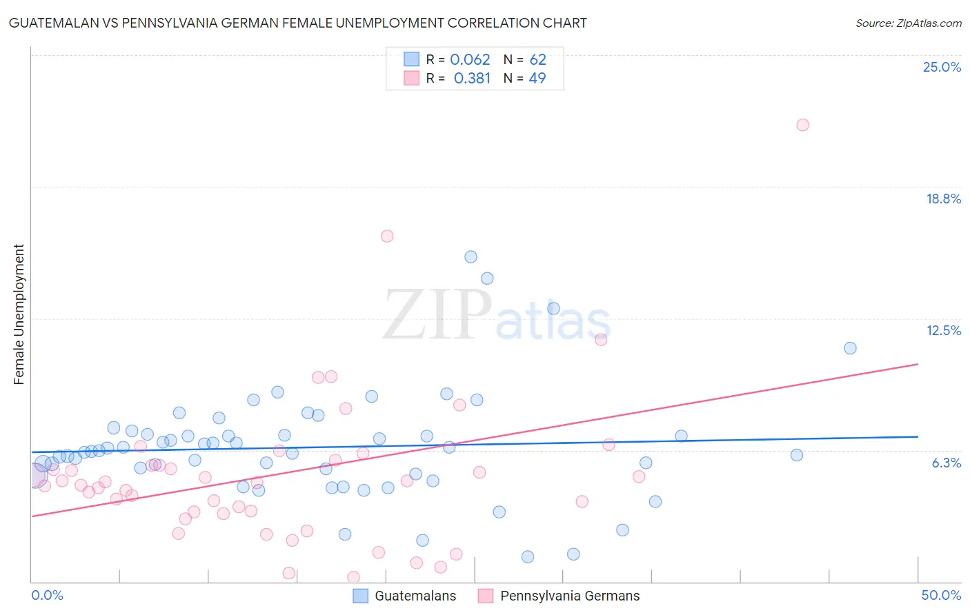 Guatemalan vs Pennsylvania German Female Unemployment