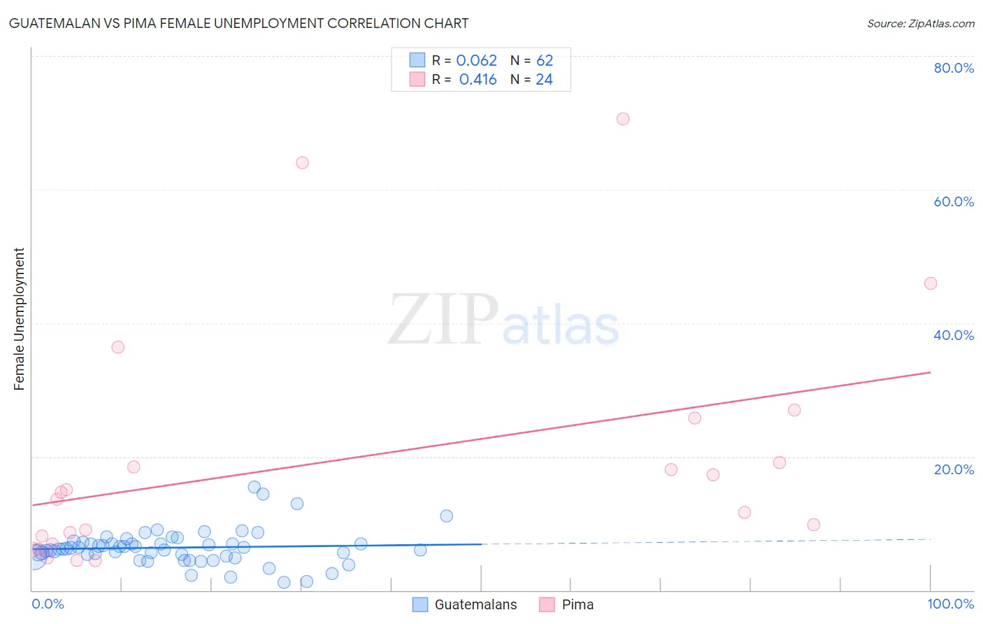 Guatemalan vs Pima Female Unemployment