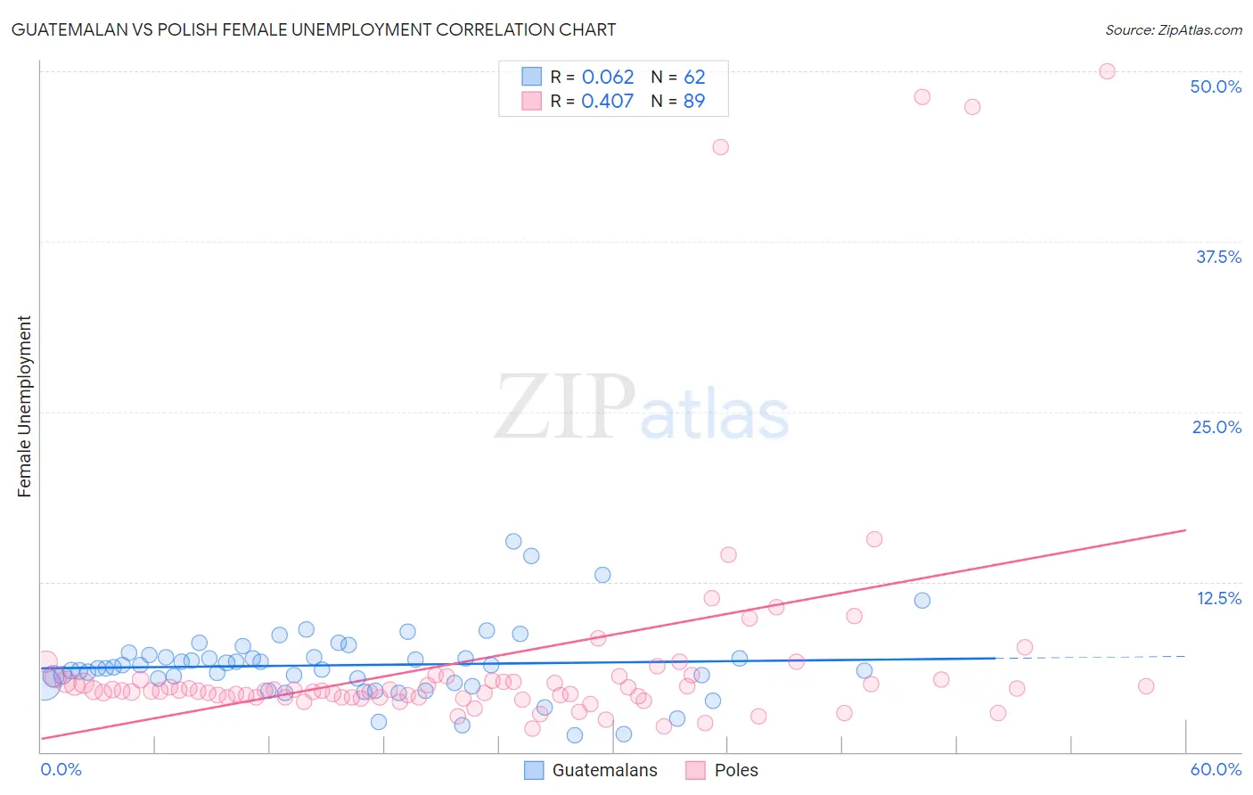 Guatemalan vs Polish Female Unemployment