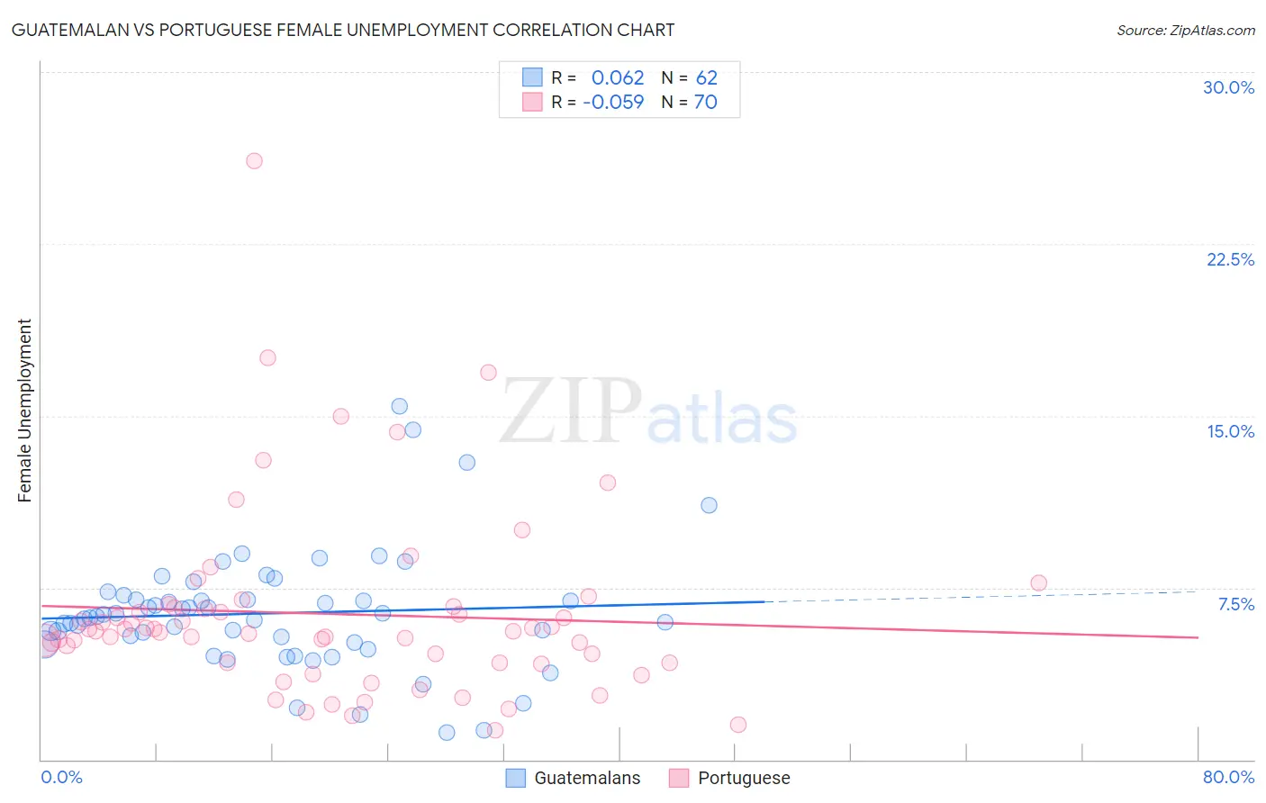 Guatemalan vs Portuguese Female Unemployment