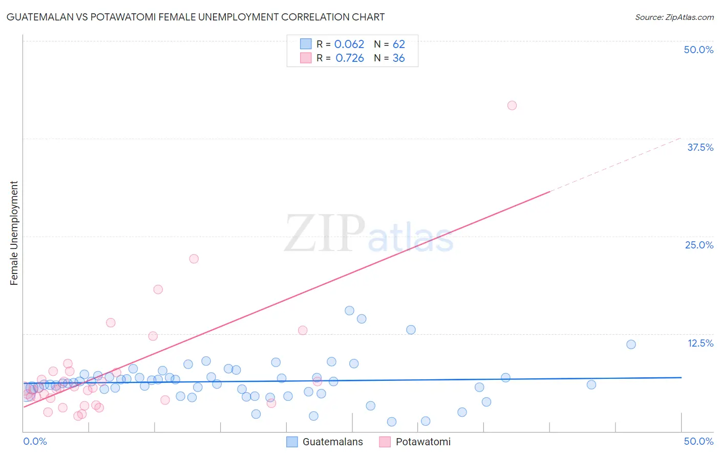 Guatemalan vs Potawatomi Female Unemployment