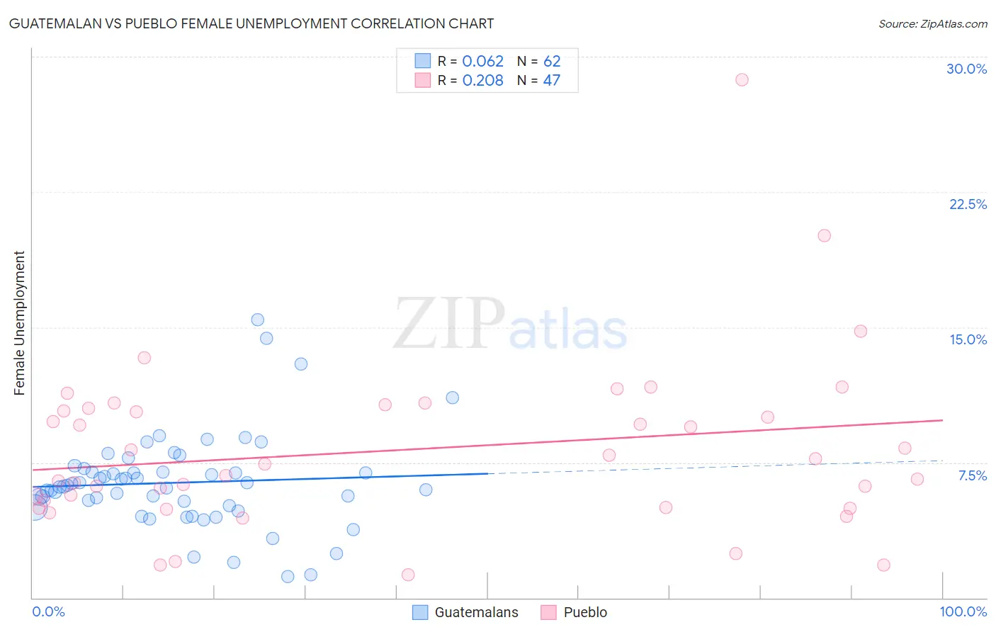 Guatemalan vs Pueblo Female Unemployment