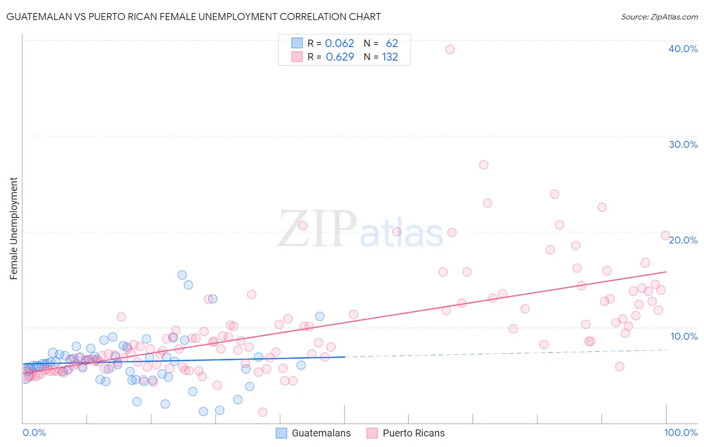 Guatemalan vs Puerto Rican Female Unemployment