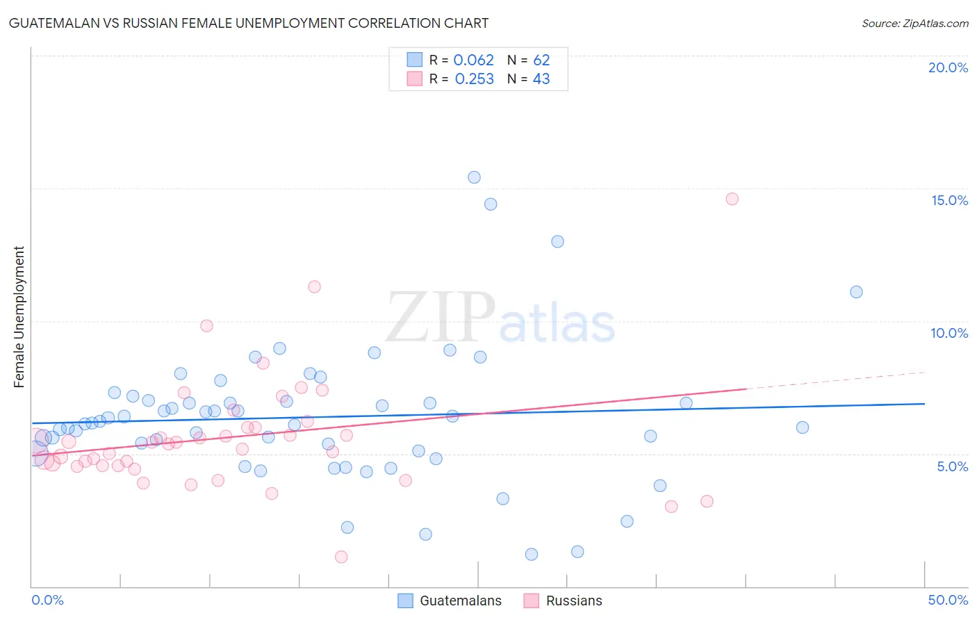 Guatemalan vs Russian Female Unemployment