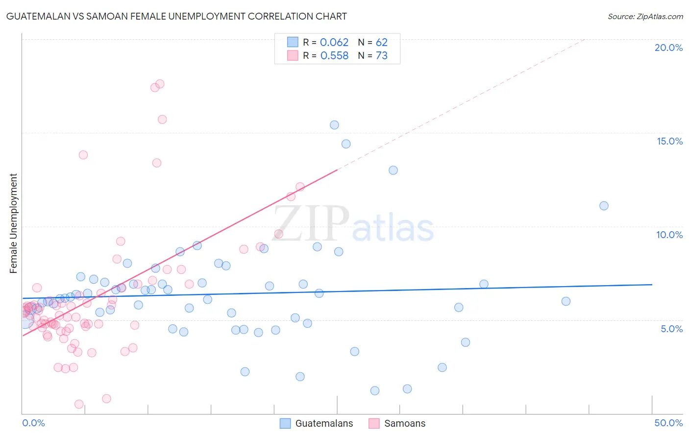 Guatemalan vs Samoan Female Unemployment