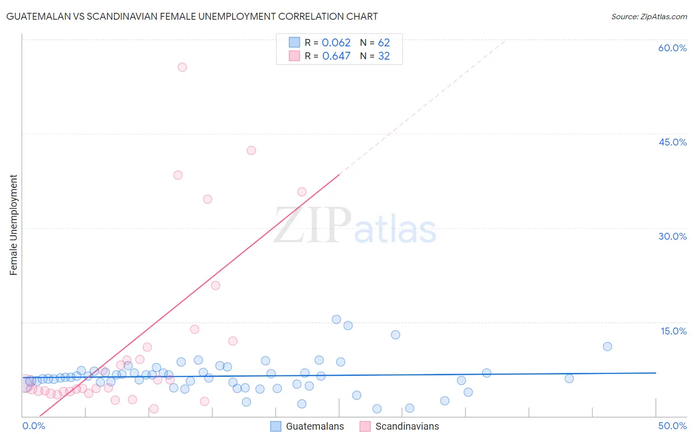 Guatemalan vs Scandinavian Female Unemployment