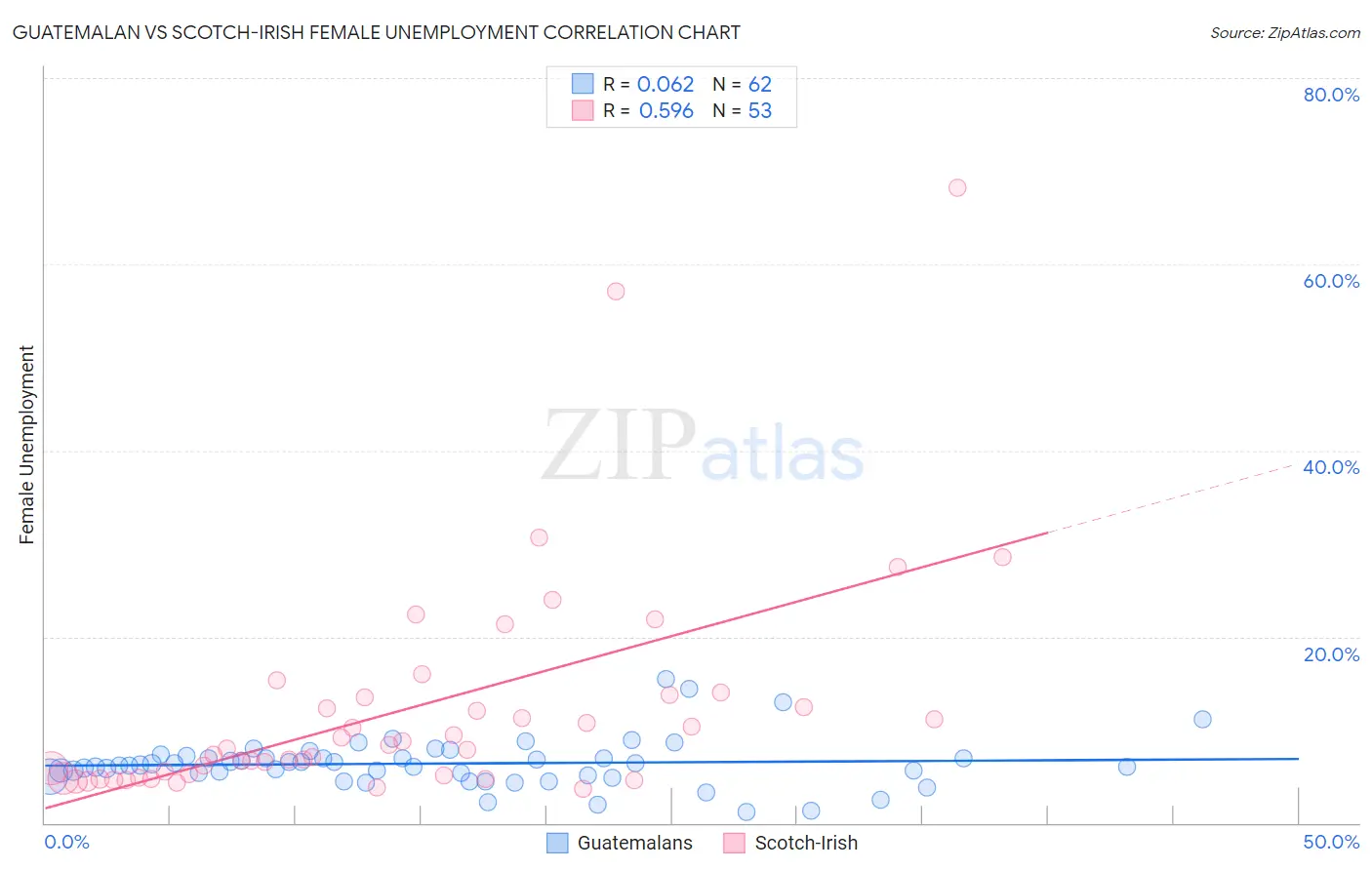 Guatemalan vs Scotch-Irish Female Unemployment