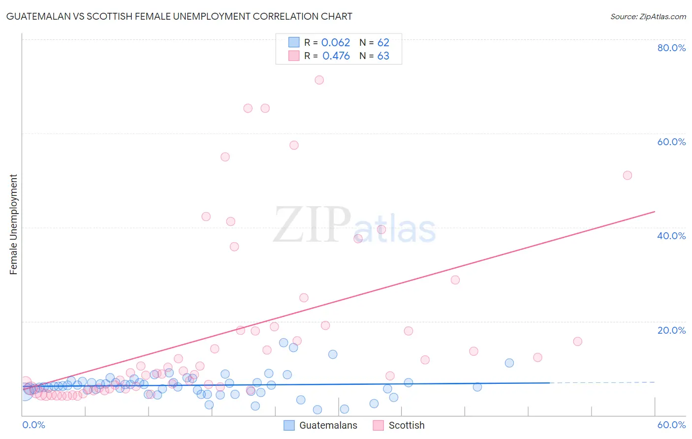 Guatemalan vs Scottish Female Unemployment