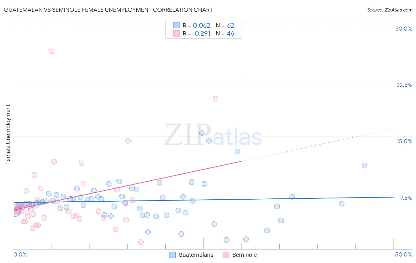 Guatemalan vs Seminole Female Unemployment