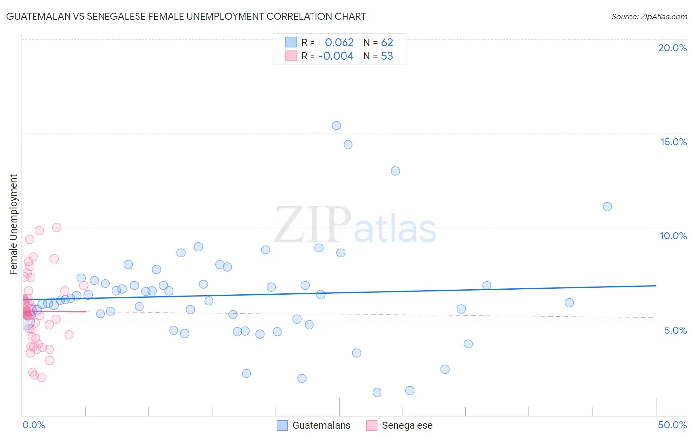 Guatemalan vs Senegalese Female Unemployment