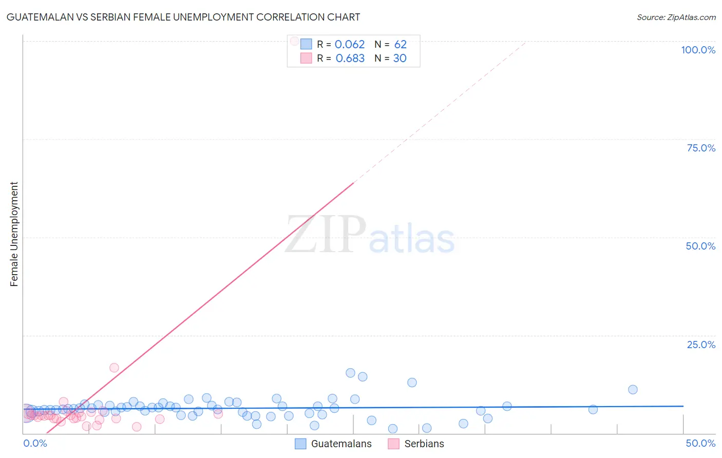 Guatemalan vs Serbian Female Unemployment