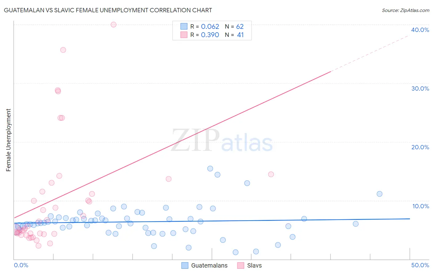 Guatemalan vs Slavic Female Unemployment