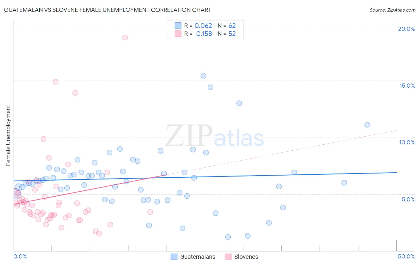 Guatemalan vs Slovene Female Unemployment