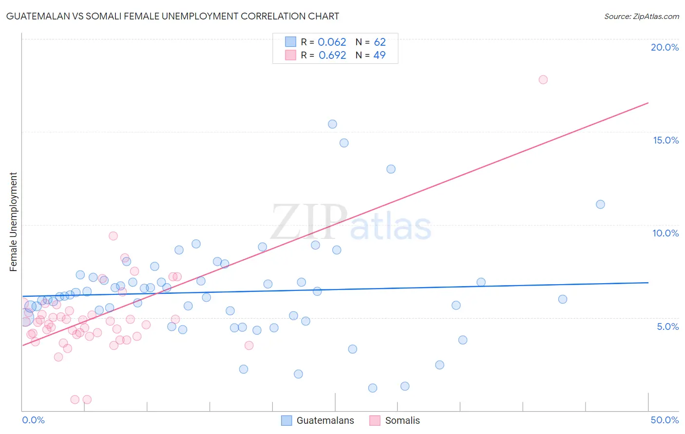 Guatemalan vs Somali Female Unemployment