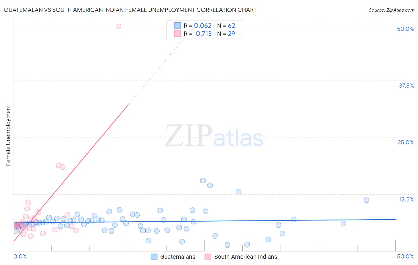 Guatemalan vs South American Indian Female Unemployment