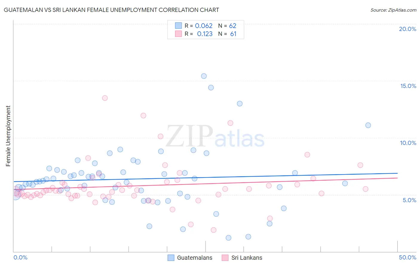 Guatemalan vs Sri Lankan Female Unemployment